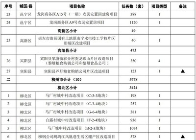 好消息!2021广西棚户区改造和公租房建设计划出炉