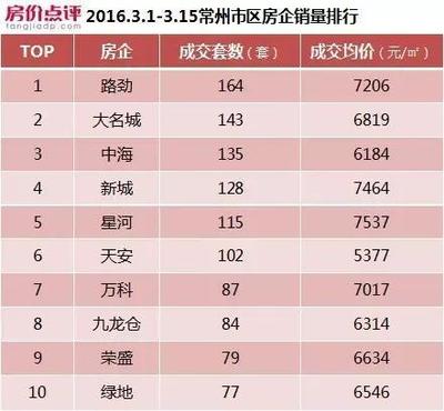 常州楼市疯了!3月过半到底哪家房企在领跑? - 房产 - 互联 - 宾阳网